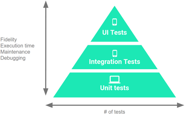 A pyramid containing three layers