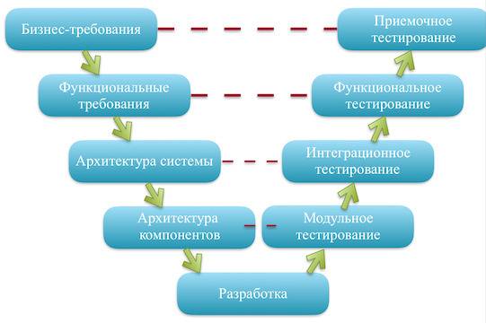 Через этап. V model методология. V модель разработки по. V-образная модель (разработка через тестирование). V образная модель разработки по.