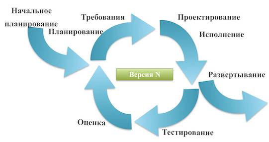 Какие принципы быстрой разработки приложений