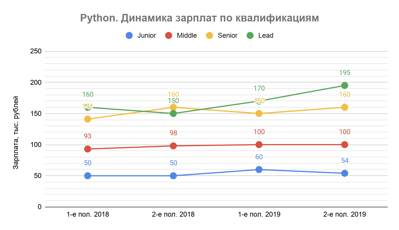 Что означает язык python