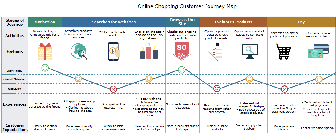 More products перевод. Путь клиента customer Journey шаблон. Путь клиента customer Journey Map маркетинг. Customer Journey Map примеры. Путь клиента пример.